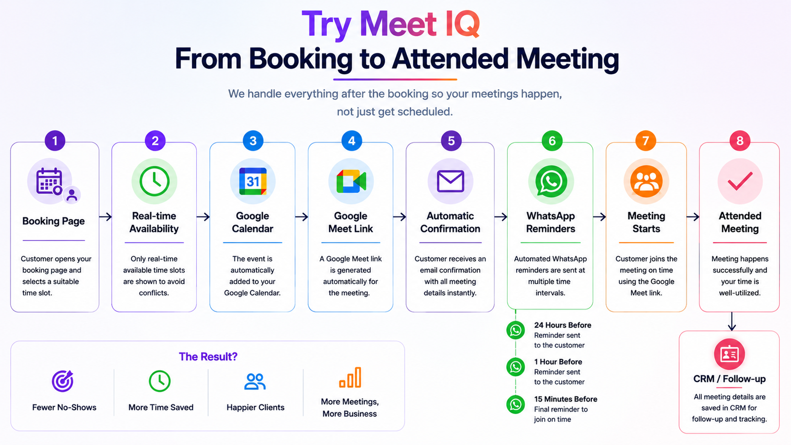 Try Meet IQ flow: booking page, real-time availability, Google Calendar, Google Meet link, automatic confirmation, WhatsApp reminders, meeting starts, attended meeting and CRM follow-up.